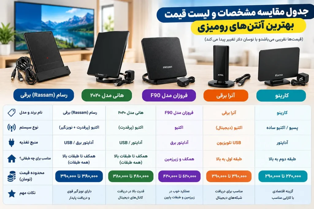 بهترین آنتن رومیزی تلویزیون (معرفی ۵ مدل برتر) 2 جدول مقایسه مشخصات و لیست قیمت بهترین آنتنهای رومیزی